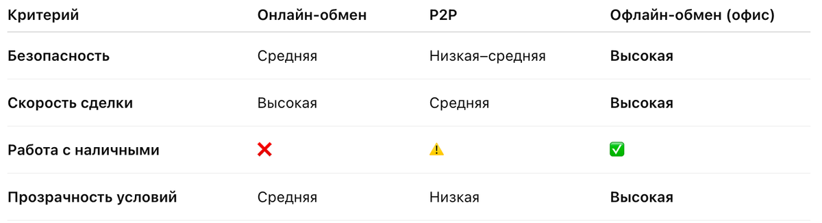 Обмен крипты в Казани