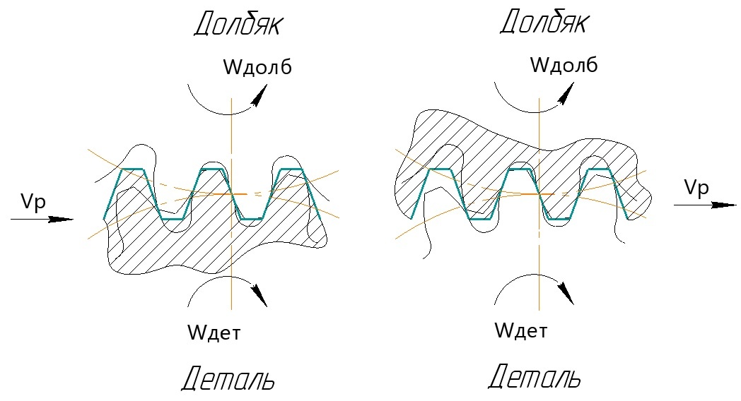 Рис 1. Зацепления долбяк - рейка - деталь