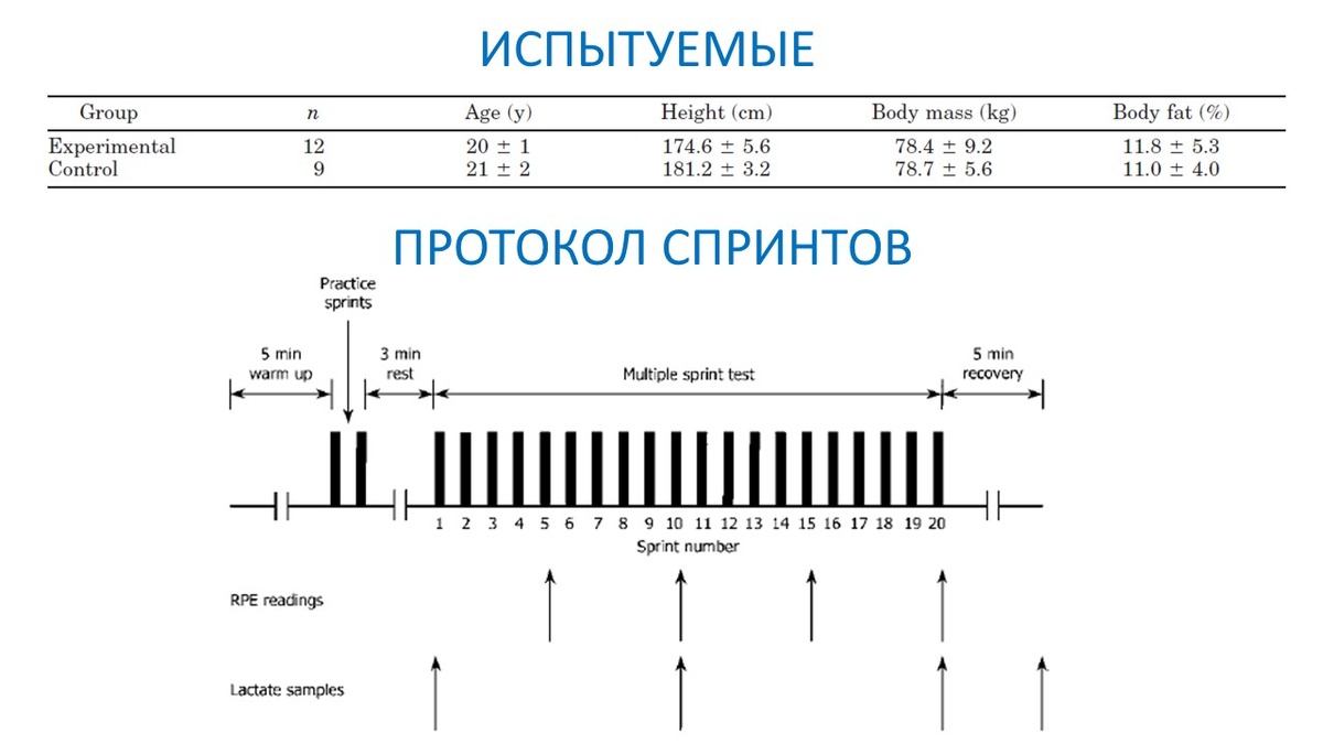 Рисунок 1. Данные по участникам и тестовый спринтерский протокол с измерениями.