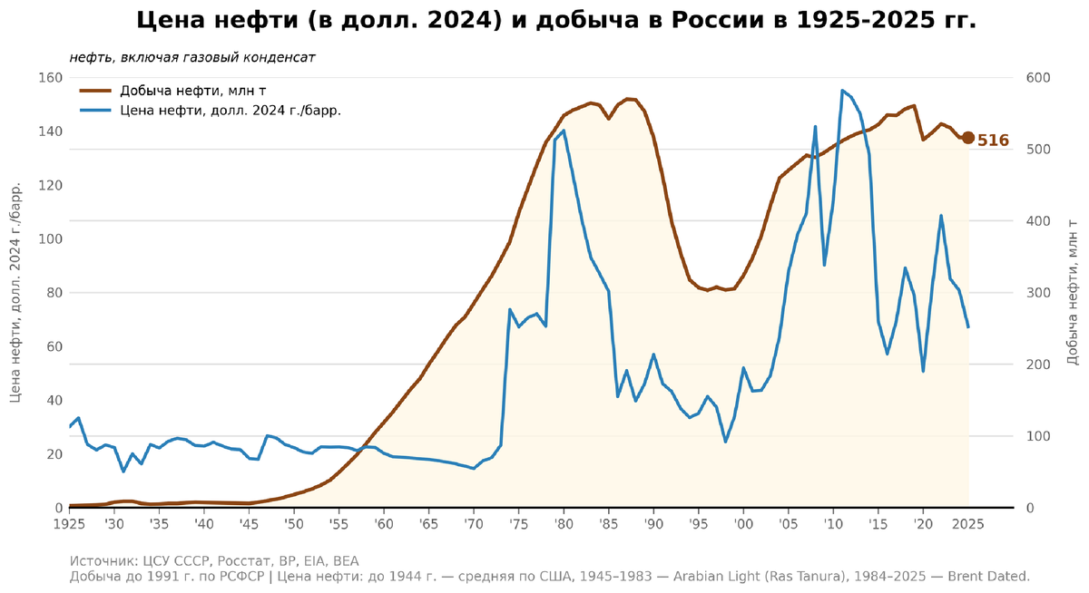 Цена нефти (в долл. 2024) и добыча в России в 1925-2025 гг.