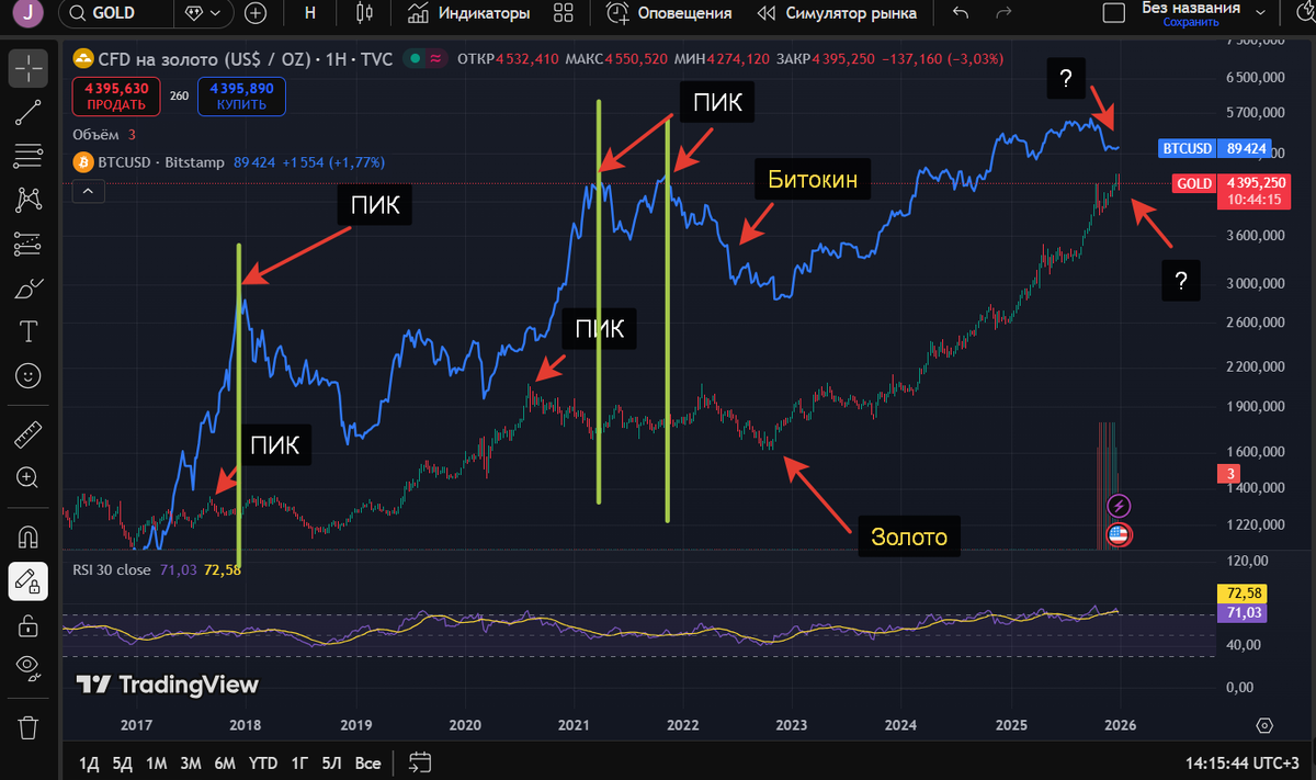 Сравнительный график биткоина и золота