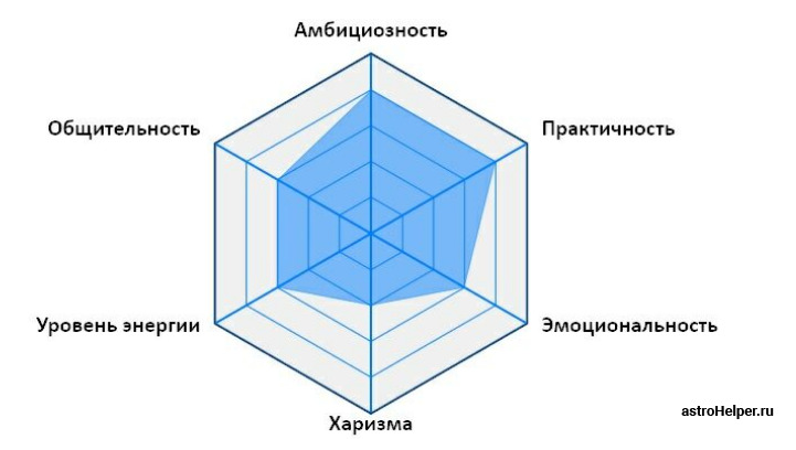 Диаграмма личности