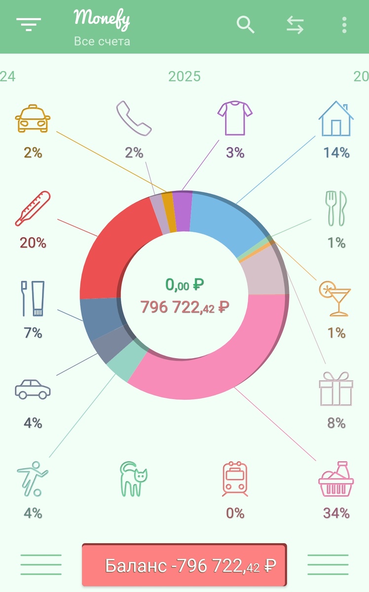 В процентах расходы по категориям распределились так