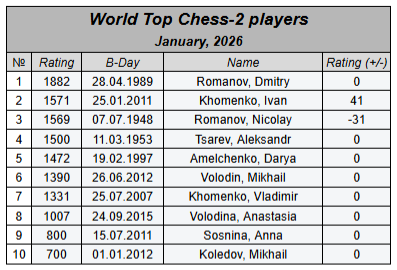 #chess #chess2 #шахматы2 #glicko2