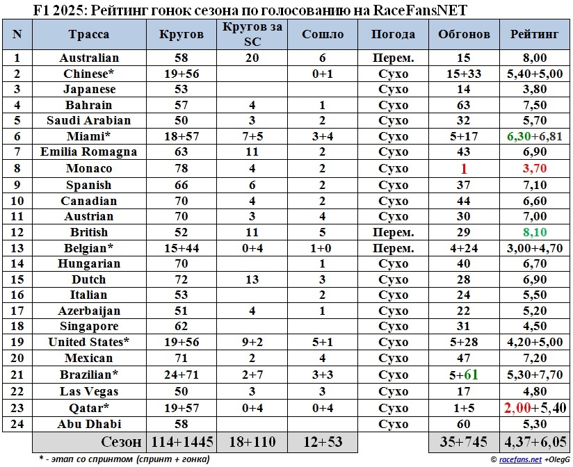 F1 2025: сводная таблица с оценками прошедших гонок на сайте RaceFans.NET