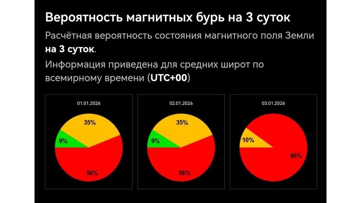    Вероятность магнитных бурь на 2 декабря   Лаборатория солнечной астрономии ИКИ и ИСЗФ