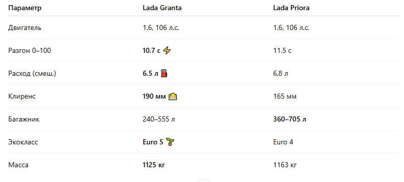 lada granta или priora, что лучше lada granta, lada priora обзор, сравнение lada granta priora, lada granta плюсы и минусы, lada priora надежность, какую ладу купить, бюджетный автомобиль, лучший автомобиль до 500 тысяч, lada granta отзывы, lada priora отзывы