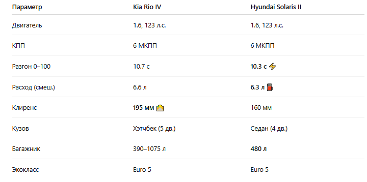 kia rio или solaris, kia rio vs hyundai solaris, что лучше kia rio, hyundai solaris обзор, сравнение kia rio solaris, kia rio плюсы и минусы, hyundai solaris надежность, лучший автомобиль b класса, бюджетный автомобиль 2026