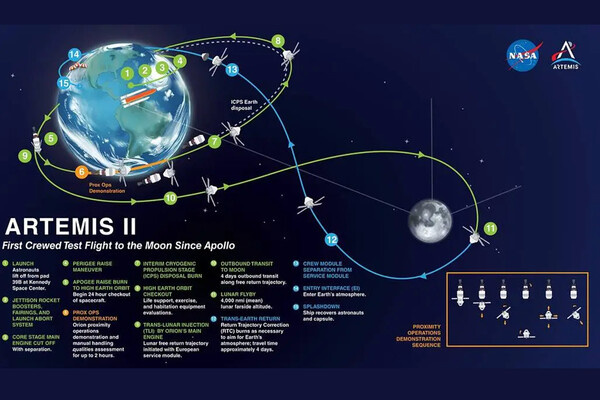    Траектория полета «Артемида-2» / NASA