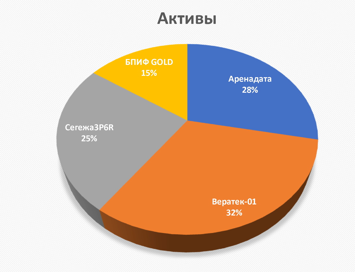 Активы в модельном портфеле