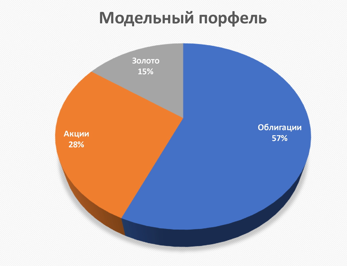 Состав модельного портфеля