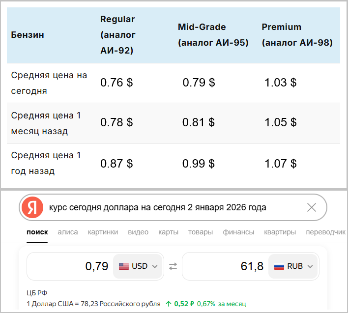 Скриншот страницы с официального сайта vnewyorke.com - сколько стоит бензин в США на 02.01.2026 год. И скриншот со страницы Яндекс с запросом сегодняшнего курса.