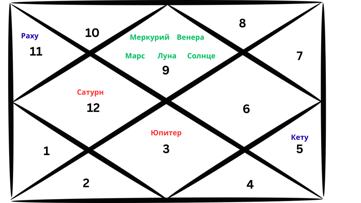 Репрезентативная карта ведической астрологии, отображающая расположение планет для Стрельца в январе 2026 года