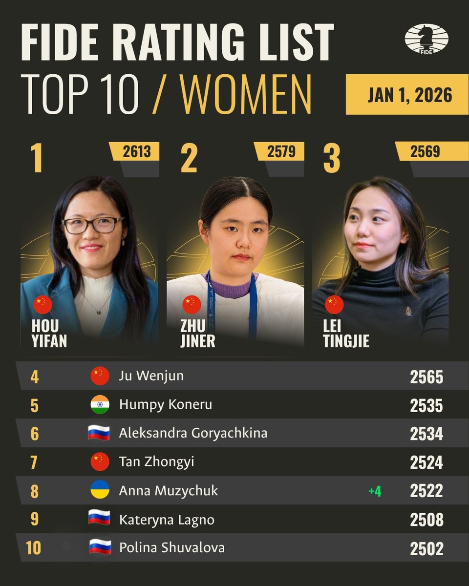 FIDE обновила рейтинг игроков на 1 января 2026