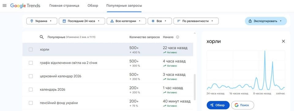    Данные сервиса Google Trends
