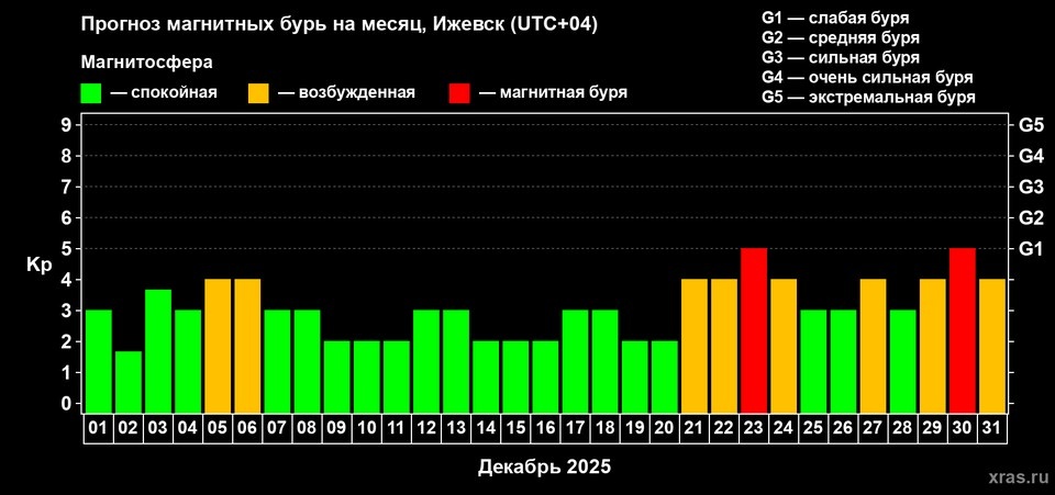    Так выглядел прогноз геомагнитной активности на декабрь 2025. Фото: xras.ru