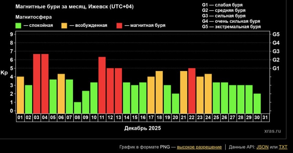    А такой геомагнитная активность оказалась по факту. Фото: xras.ru