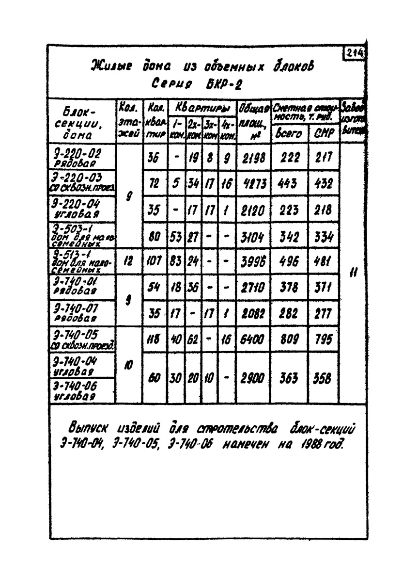Рис. 2. Лист из каталога Главкраснодарстроя, отведённый серии БКР-2