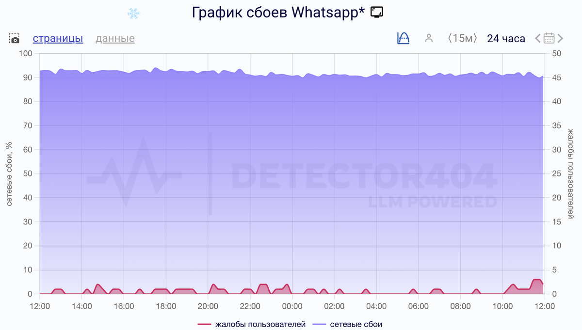    Сбои за сутки