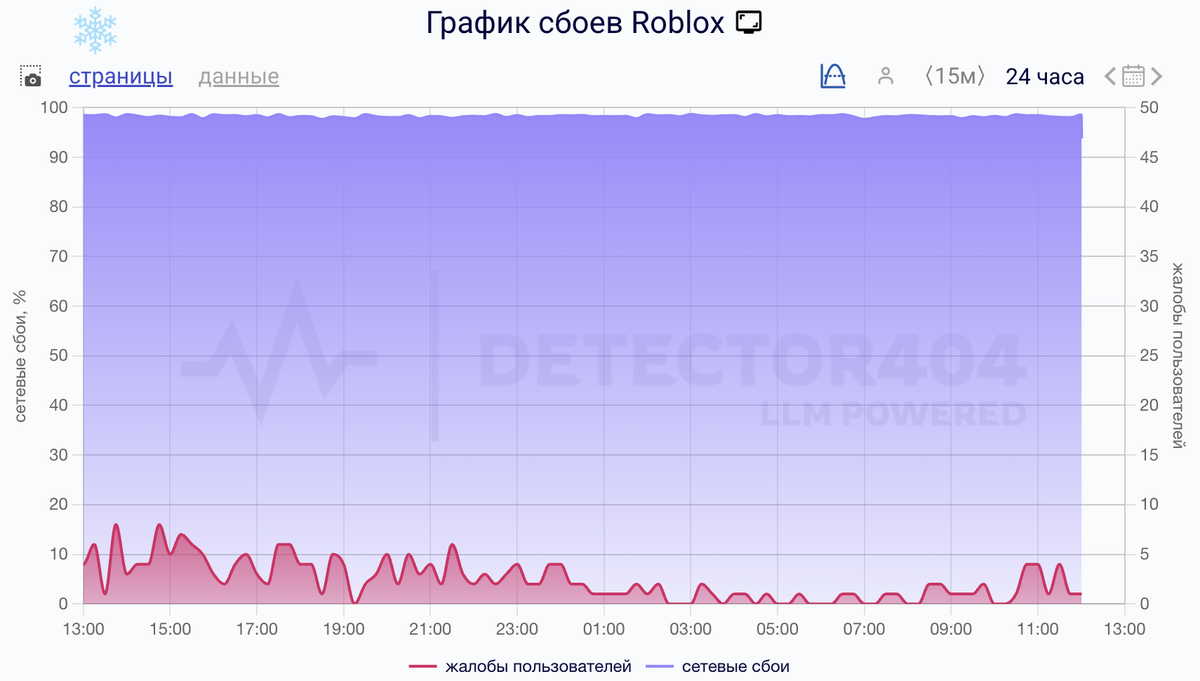    Сбои за сутки