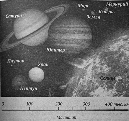 рис. 1 Сравнительные размеры планет и Солнца; диаметр диска Солнца в этом масштабе равен 19 см