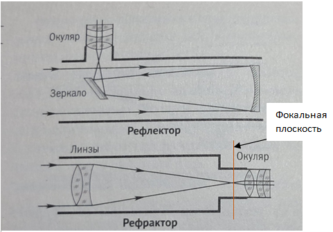 рис. 2 типы телескопов