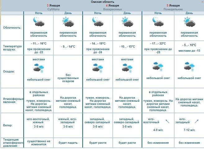    Прогноз погоды на 3–5 января   Скриншот с сайта Обь-Иртышского УГМС