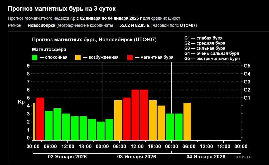    Магнитные бури со 2 по 4 января 2025 года   Лаборатория солнечной астрономии Института космических исследований и Института солнечно-земной физики