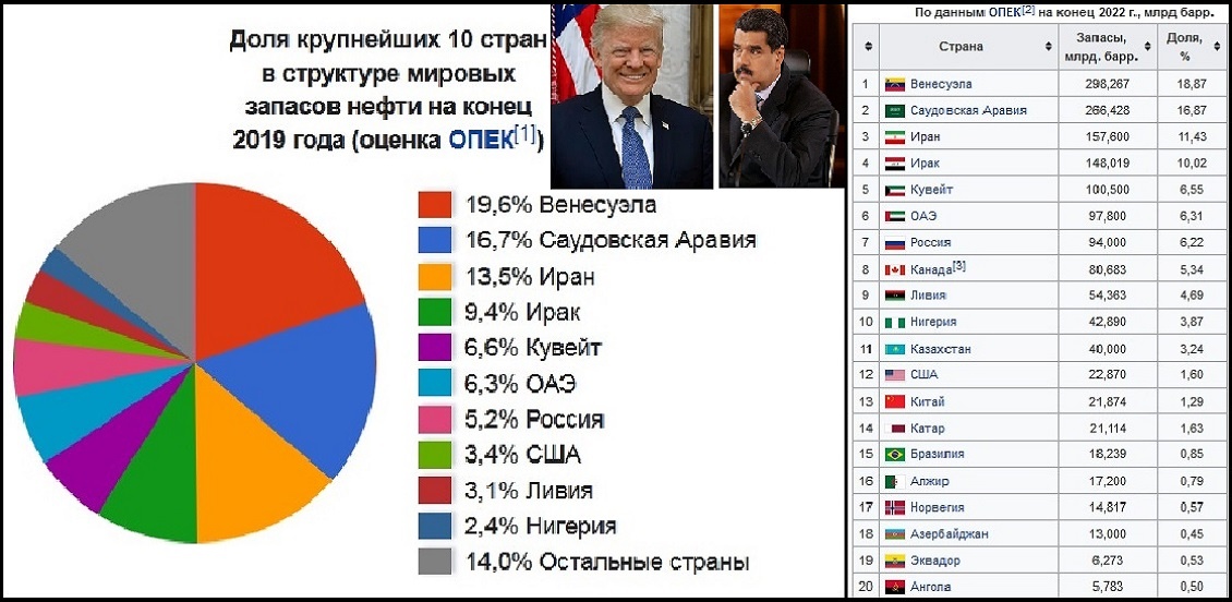 ТЫ ВИНОВАТ УЖ ТЕМ.. Сколько нефти ещё осталось в мире, Трамп против Мадуро. (Яндекс Картинки)