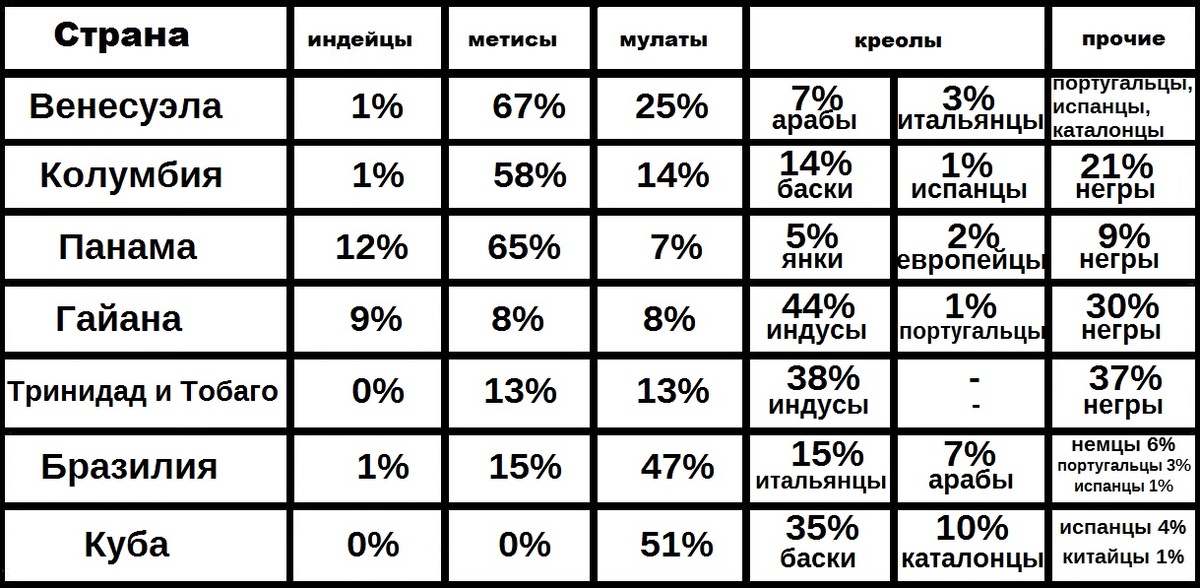 ПОХОЖИ ТОЛЬКО НА БРАЗИЛЬЦЕВ.. Этнический состав населения Венесуэлы и окружающих её соседних стран. (авторская работа)