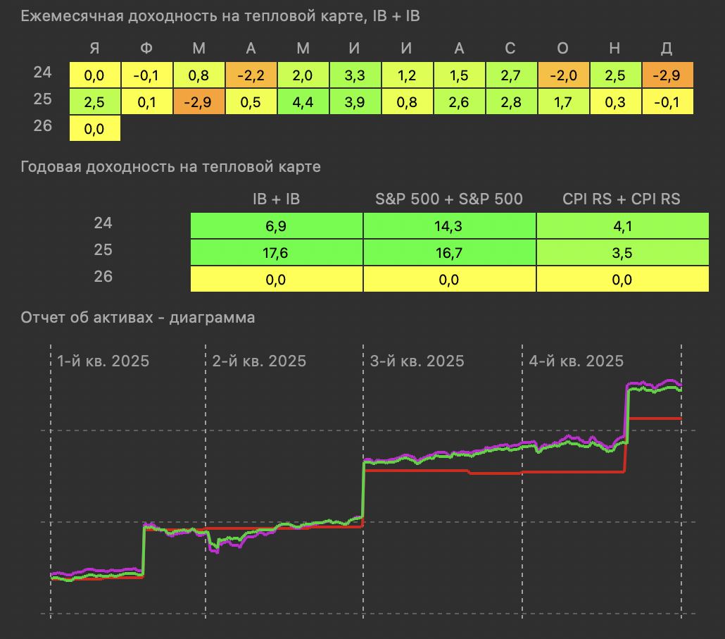 Стоимость портфеля - зелёный график