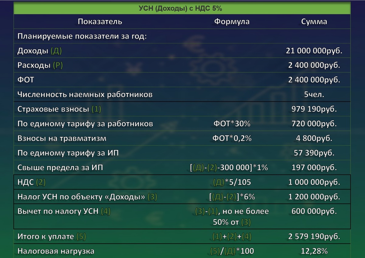 ИП на УСН (Доходы) с НДС 5%➜