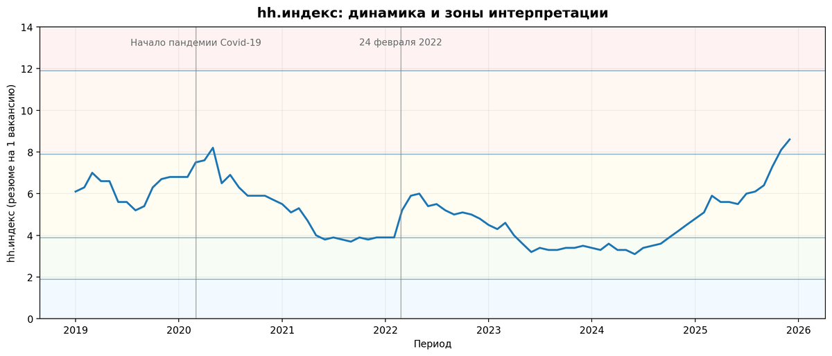 Чем ниже индекс, тем более благоприятная ситуация для соискателя, чем выше, тем сильнее рынок живет по правилам работодателя