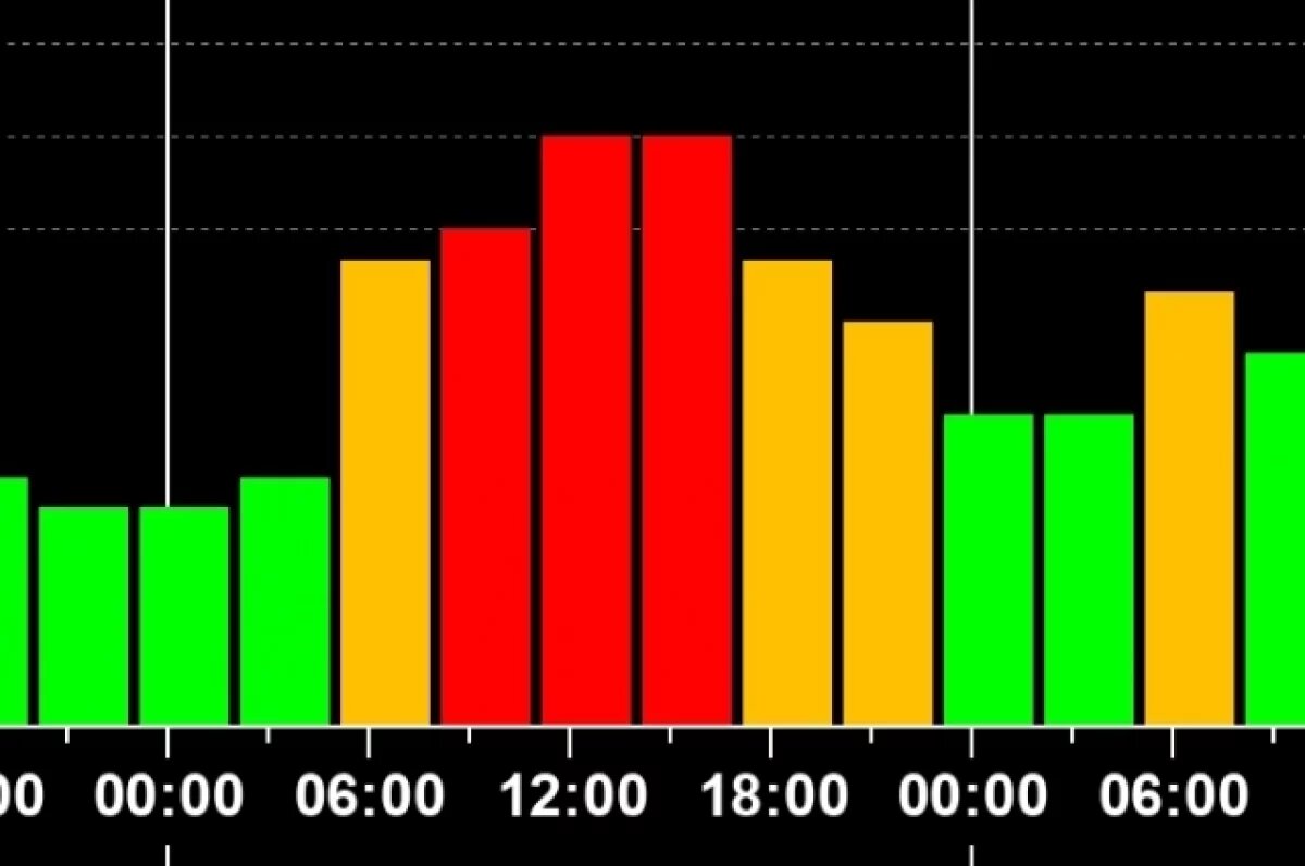    Прогноз магнитных бурь на 3 января 2026