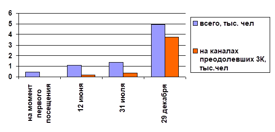 Мониторинг суммарного числа подписчиков на рассматриваемых «писательских» каналах, тыс. чел.