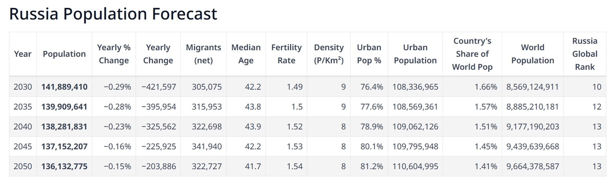 Прогноз по РФ с worldometer