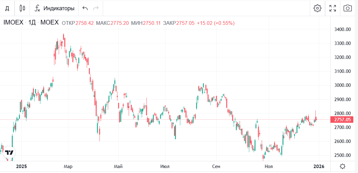 Скрин отсюда https://bcs-express.ru/kotirovki-i-grafiki/imoex