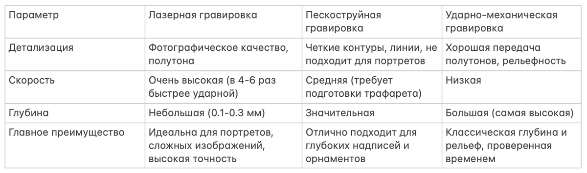 Сравнительная таблица разных методов гравировки