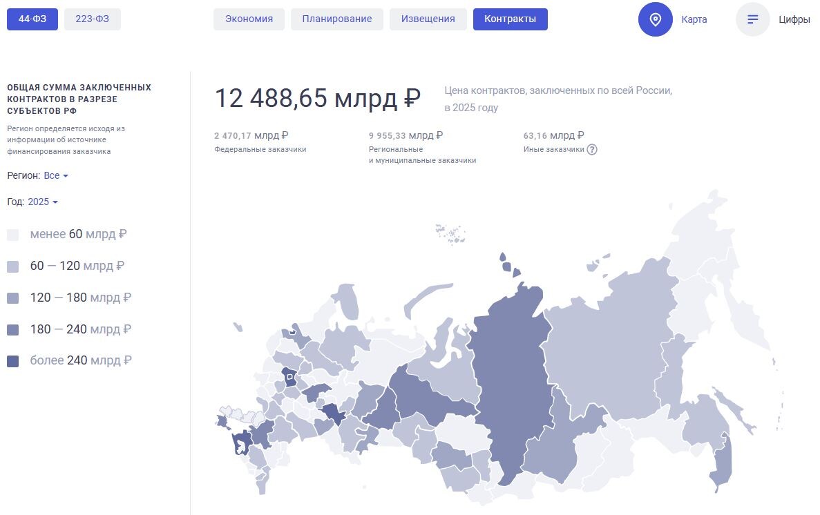 Статистика по гос. контрактам по данным zakupki.gov.ru