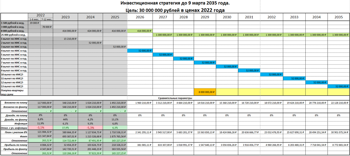 Стратегический график инвестирования с отмеченным фактом за 2025 год