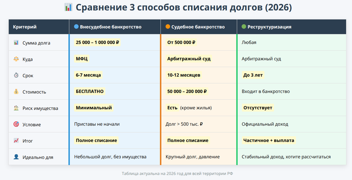 Эта таблица наглядно сравнивает все 3 способа по 8 ключевым параметрам: сумма долга, куда обращаться, сроки, стоимость, риск для имущества, условия, результат и идеальный кандидат. Синий столбец — внесудебное банкротство, оранжевый — судебное банкротство, зелёный — реструктуризация.