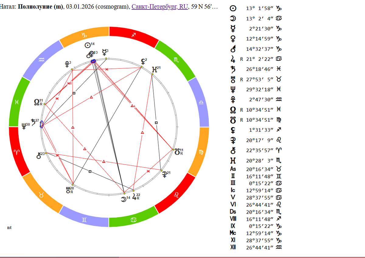Космограмма Полнолуния