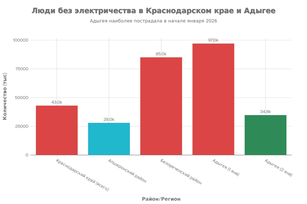 Количество людей без электроснабжения по районам и регионам юга России (31 декабря 2025 - 2 января 2026)
