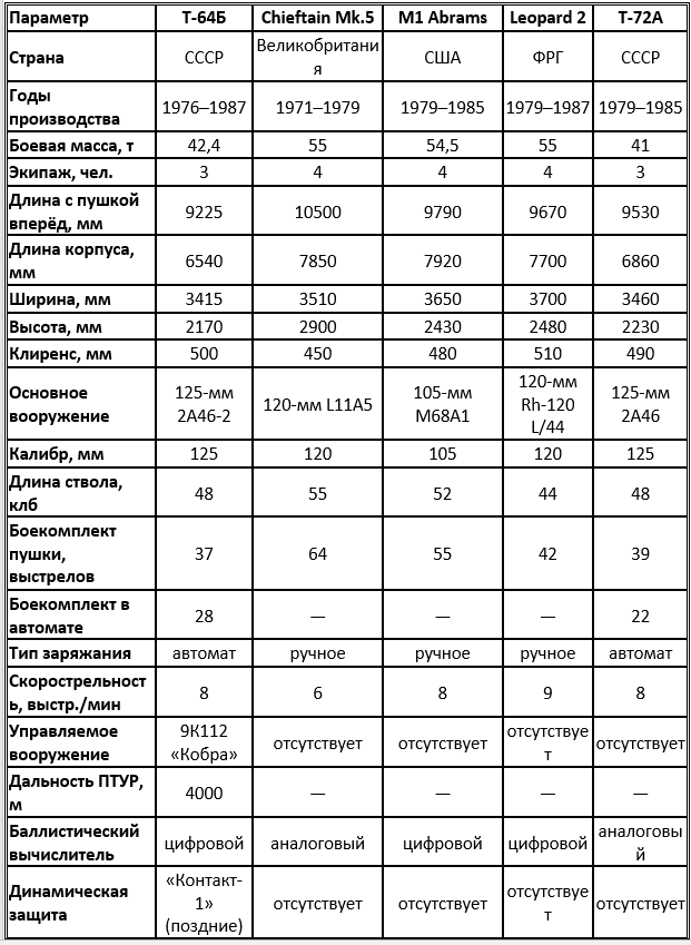 Т-64Б и танки третьего поколения: количественное сравнение