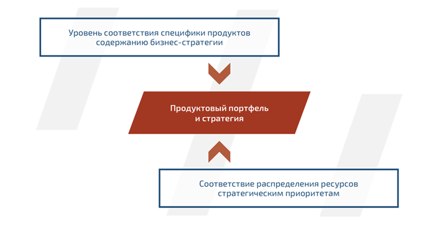 Продуктовый портфель и стратегия