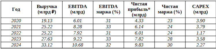 *Скорректированная чистая прибыль (без разовых неденежных статей).