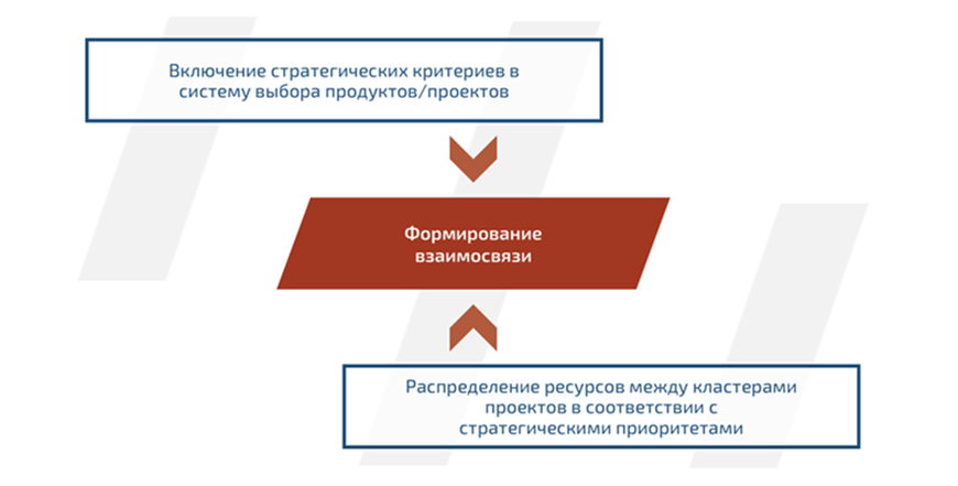 Формирование взаимосвязи продуктового портфеля и стратегии