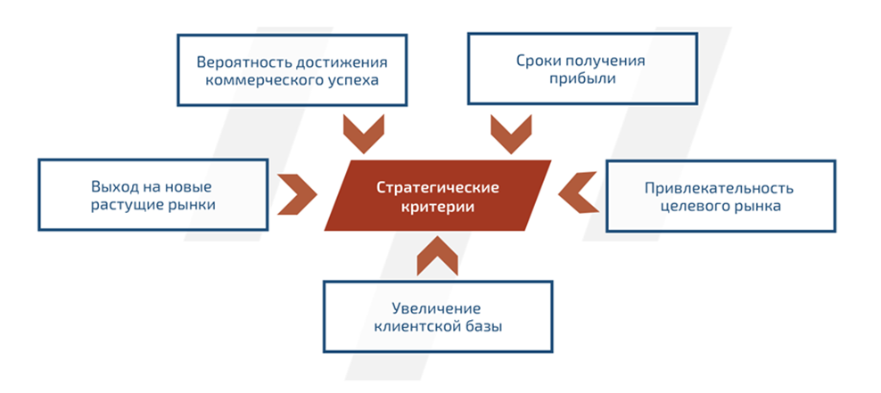 Основные стратегические критерии