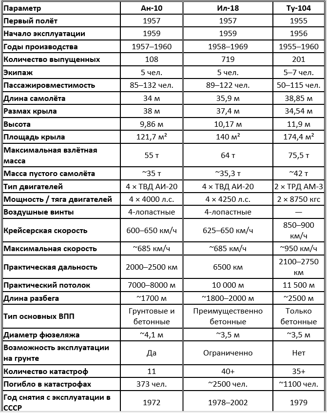 Сравнение советских пассажирских авиалайнеров 1950–1960-х годов