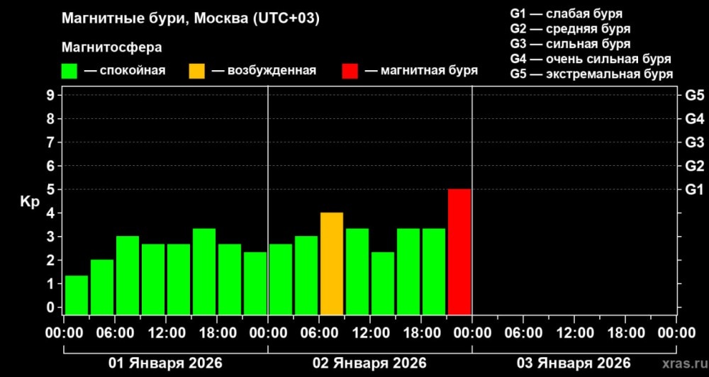    Первая в 2026 году магнитная буря зафиксирована 2 января